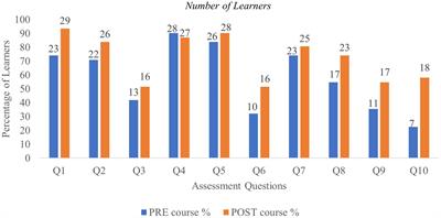 Accelerating digital health literacy for the treatment of growth disorders: The impact of a massive open online course